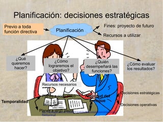 www.lahistoriayotroscuentos.es
Funciones básicas de la dirección
● Planificación: proyecto de futuro para la empresa
● Determinar por anticipado qué quiere conseguirse
● Cómo va a lograrse
● Qué recursos se utilizarán
● Organización: actuar de forma conjunta para lograr los objetivo planificados
● Definir actividades y tareas a realizar
● Dividir y distribuir el trabajo ente las personas
● Determinar las relaciones de autoridad
● Gestión de los RR.HH.: integra a las personas hacia el logro de objetivos
● Seleccionar, formar y asignar los puestos a las personas adecuadas
● Diseñar los sistemas de recompensas para motivar
● Liderazgo: identificar a las personas con los objetivos
● Control
● Comparar objetivos con resultados
● Elaborar medidas correctoras
 
