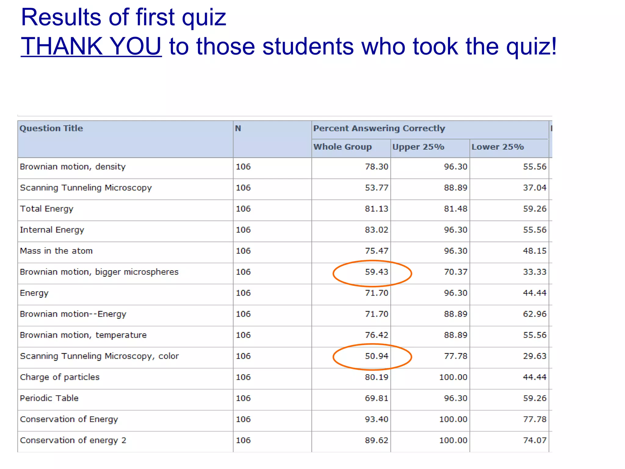 Results of first quiz THANK YOU  to those students who took the quiz! 