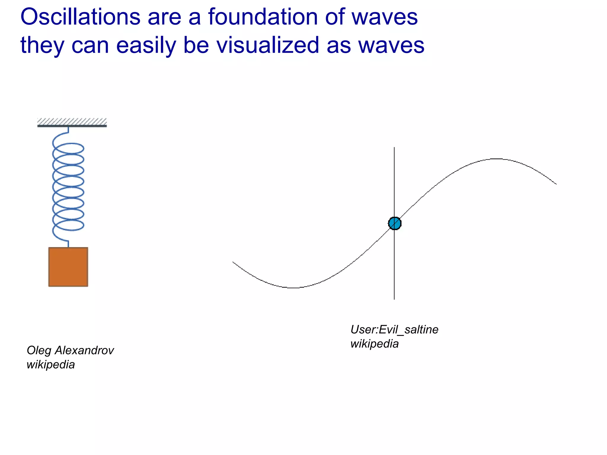 Oscillations are a foundation of waves they can easily be visualized as waves User:Evil_saltine wikipedia Oleg Alexandrov wikipedia 