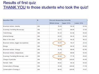 Results of first quiz THANK YOU  to those students who took the quiz! 