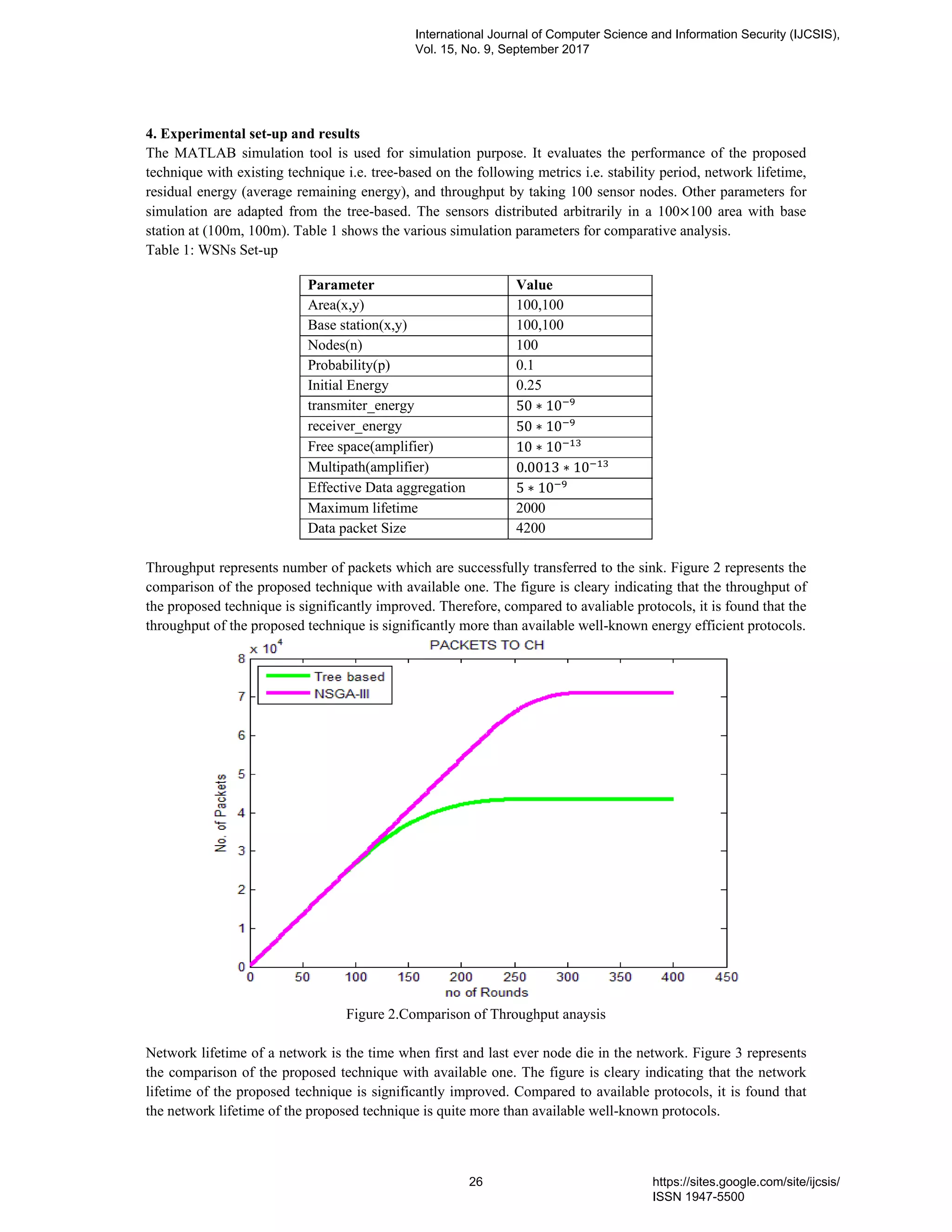 4. Experimental set-up and results
The MATLAB simulation tool is used for simulation purpose. It evaluates the performance of the proposed
technique with existing technique i.e. tree-based on the following metrics i.e. stability period, network lifetime,
residual energy (average remaining energy), and throughput by taking 100 sensor nodes. Other parameters for
simulation are adapted from the tree-based. The sensors distributed arbitrarily in a 100×100 area with base
station at (100m, 100m). Table 1 shows the various simulation parameters for comparative analysis.
Table 1: WSNs Set-up
Parameter Value
Area(x,y) 100,100
Base station(x,y) 100,100
Nodes(n) 100
Probability(p) 0.1
Initial Energy 0.25
transmiter_energy 50 ∗ 10
receiver_energy 50 ∗ 10
Free space(amplifier) 10 ∗ 10
Multipath(amplifier) 0.0013 ∗ 10
Effective Data aggregation 5 ∗ 10
Maximum lifetime 2000
Data packet Size 4200
Throughput represents number of packets which are successfully transferred to the sink. Figure 2 represents the
comparison of the proposed technique with available one. The figure is cleary indicating that the throughput of
the proposed technique is significantly improved. Therefore, compared to avaliable protocols, it is found that the
throughput of the proposed technique is significantly more than available well-known energy efficient protocols.
Figure 2.Comparison of Throughput anaysis
Network lifetime of a network is the time when first and last ever node die in the network. Figure 3 represents
the comparison of the proposed technique with available one. The figure is cleary indicating that the network
lifetime of the proposed technique is significantly improved. Compared to available protocols, it is found that
the network lifetime of the proposed technique is quite more than available well-known protocols.
International Journal of Computer Science and Information Security (IJCSIS),
Vol. 15, No. 9, September 2017
26 https://sites.google.com/site/ijcsis/
ISSN 1947-5500
 