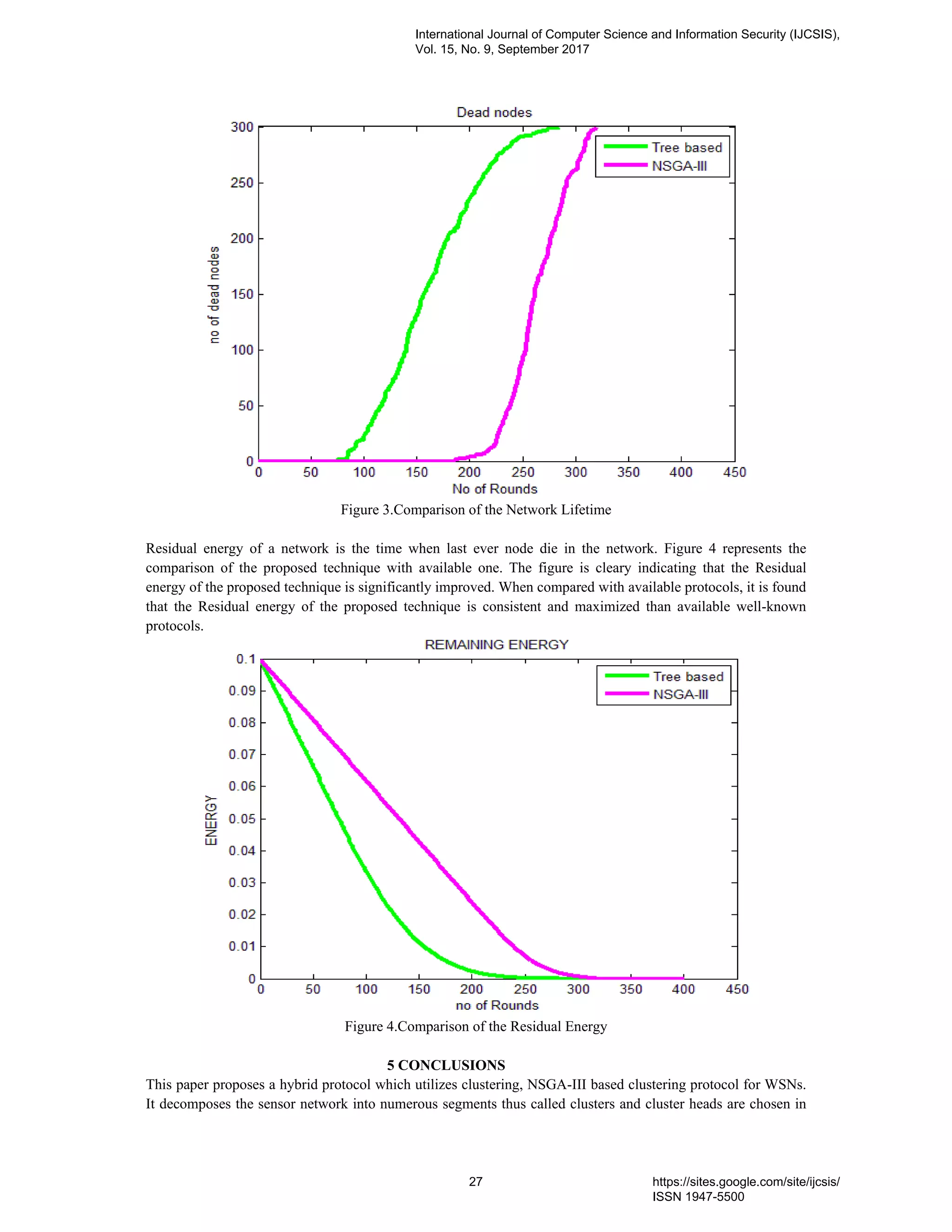 Figure 3.Comparison of the Network Lifetime
Residual energy of a network is the time when last ever node die in the network. Figure 4 represents the
comparison of the proposed technique with available one. The figure is cleary indicating that the Residual
energy of the proposed technique is significantly improved. When compared with available protocols, it is found
that the Residual energy of the proposed technique is consistent and maximized than available well-known
protocols.
Figure 4.Comparison of the Residual Energy
5 CONCLUSIONS
This paper proposes a hybrid protocol which utilizes clustering, NSGA-III based clustering protocol for WSNs.
It decomposes the sensor network into numerous segments thus called clusters and cluster heads are chosen in
International Journal of Computer Science and Information Security (IJCSIS),
Vol. 15, No. 9, September 2017
27 https://sites.google.com/site/ijcsis/
ISSN 1947-5500
 