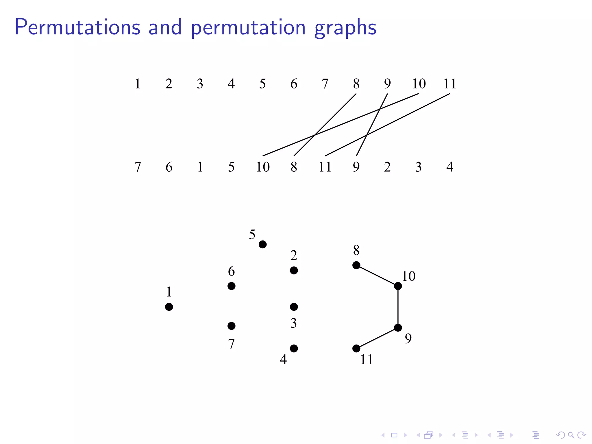 Permutations and permutation graphs

           1   2   3   4       5       6   7    8    9    10     11




           7   6   1   5   10          8   11   9    2       3   4



                           5
                                       2        8
                       6                                 10
               1

                                       3
                       7                                 9
                                   4            11
 