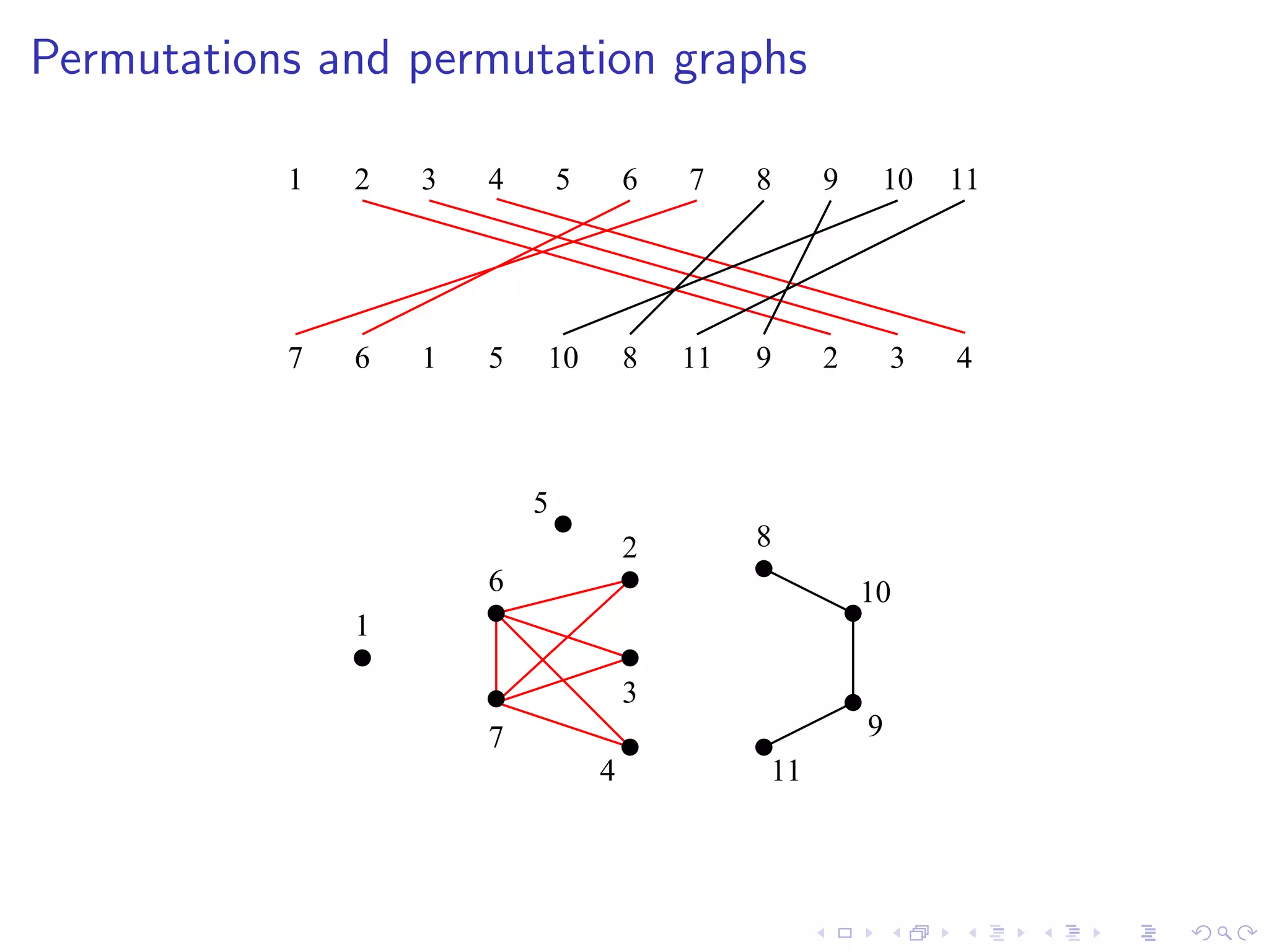 Permutations and permutation graphs

           1   2   3   4       5       6   7    8    9    10     11




           7   6   1   5   10          8   11   9    2       3   4



                           5
                                       2        8
                       6                                 10
               1

                                       3
                       7                                 9
                                   4            11
 