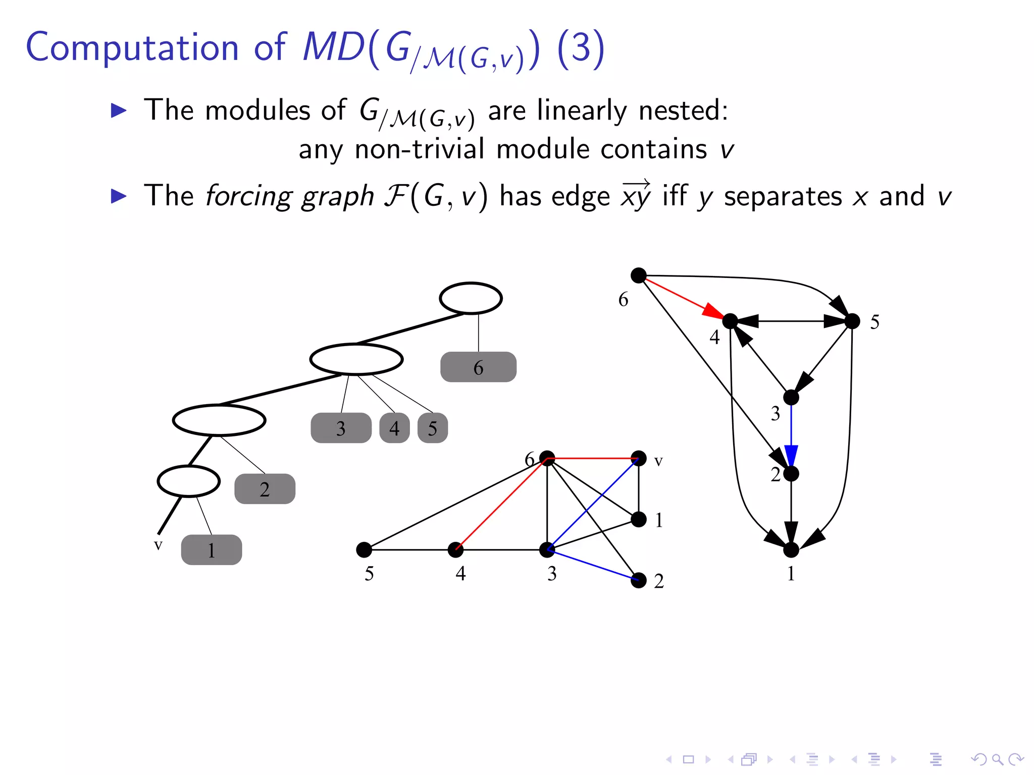 Computation of MD(G/M(G ,v ) ) (3)
      The modules of G/M(G ,v ) are linearly nested:
                  any non-trivial module contains v
      The forcing graph F(G , v ) has edge − iﬀ y separates x and v
                                            →
                                           xy


                                                    6
                                                                        5
                                                            4
                                        6

                                                                3
                    3       4   5
                                            6           v
                                                                2
               2
                                                        1
       v   1
                        5           4           3       2           1
 