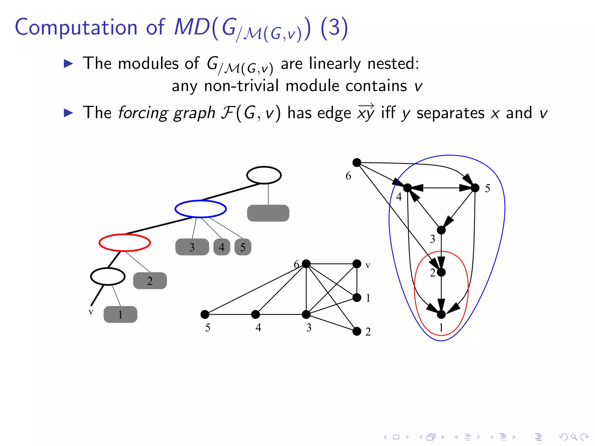 Computation of MD(G/M(G ,v ) ) (3)
      The modules of G/M(G ,v ) are linearly nested:
                  any non-trivial module contains v
      The forcing graph F(G , v ) has edge − iﬀ y separates x and v
                                            →
                                           xy


                                                    6
                                                                        5
                                                            4
                                        6

                                                                3
                    3       4   5
                                            6           v
                                                                2
               2
                                                        1
       v   1
                        5           4           3       2           1
 