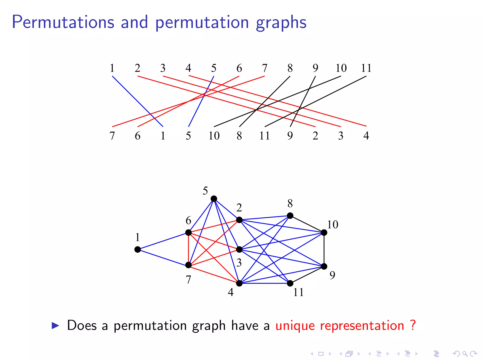 Permutations and permutation graphs

            1   2   3   4       5       6   7    8    9    10     11




            7   6   1   5   10          8   11   9    2       3   4



                            5
                                        2        8
                        6                                 10
                1

                                        3
                        7                                 9
                                    4            11

      Does a permutation graph have a unique representation ?
 