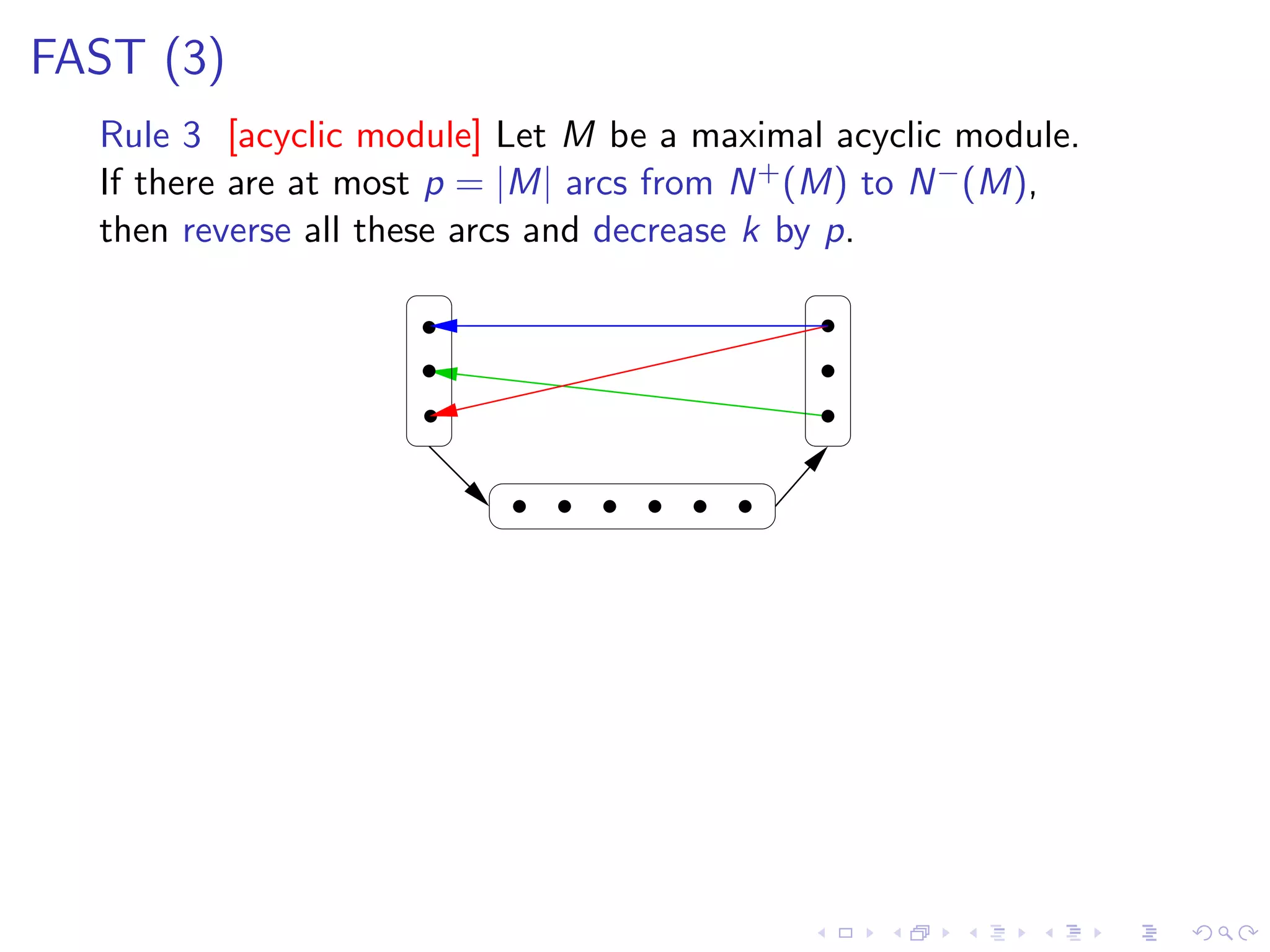 FAST (3)
  Rule 3 [acyclic module] Let M be a maximal acyclic module.
  If there are at most p = |M| arcs from N + (M) to N − (M),
  then reverse all these arcs and decrease k by p.
 
