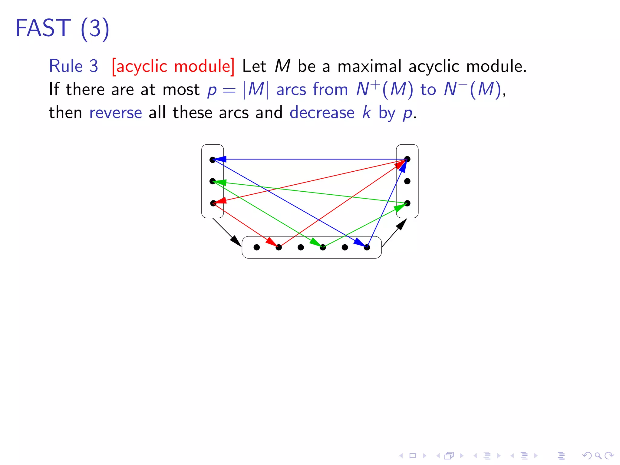 FAST (3)
  Rule 3 [acyclic module] Let M be a maximal acyclic module.
  If there are at most p = |M| arcs from N + (M) to N − (M),
  then reverse all these arcs and decrease k by p.
 