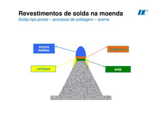 BASE
SOBRE BASE
PICOTE
MANUAL
LATERAIS
Revestimentos de solda na moenda
Solda tipo picote – processo de soldagem – arame
D
C
 