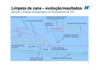 15
Limpeza de cana – evolução/resultados
Direção e Posição da Sopragem na Transferência de TCs
D
C
 