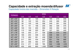150
2,0 3,0 4,0 5,0 6,0 7,0 8,0
30 x 54 62 92 123 154 185 215 246
34 x 54 82 122 163 204 245 285 326
32 x 60 83 125 166 208 249 291 332
35 x 60 94 141 188 235 282 328 375
34 x 66 100 150 200 250 300 350 400
37 x 66 112 168 225 281 337 393 449
37 x 78 135 203 271 338 406 474 542
42x 78 169 254 338 423 508 592 677
42 x 84 175 263 351 438 526 614 702
46 x 84 217 325 434 542 651 759 868
45 x 90 231 346 462 577 692 808 923
53 x 90 314 471 628 785 942 1.098 1.255
53 x 100 400 600 800 1.000 1.200 1.400 1.600
RPM
TERNOS
Capacidade e extração moenda/difusor
Capacidade horária das moendas – Dimensões X Rotação
D
C
 