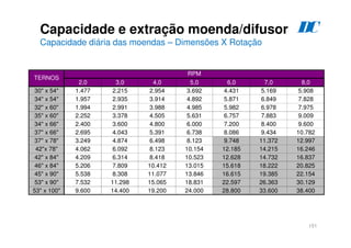 151
2,0 3,0 4,0 5,0 6,0 7,0 8,0
30 x 54 1.477 2.215 2.954 3.692 4.431 5.169 5.908
34 x 54 1.957 2.935 3.914 4.892 5.871 6.849 7.828
32 x 60 1.994 2.991 3.988 4.985 5.982 6.978 7.975
35 x 60 2.252 3.378 4.505 5.631 6.757 7.883 9.009
34 x 66 2.400 3.600 4.800 6.000 7.200 8.400 9.600
37 x 66 2.695 4.043 5.391 6.738 8.086 9.434 10.782
37 x 78 3.249 4.874 6.498 8.123 9.748 11.372 12.997
42x 78 4.062 6.092 8.123 10.154 12.185 14.215 16.246
42 x 84 4.209 6.314 8.418 10.523 12.628 14.732 16.837
46 x 84 5.206 7.809 10.412 13.015 15.618 18.222 20.825
45 x 90 5.538 8.308 11.077 13.846 16.615 19.385 22.154
53 x 90 7.532 11.298 15.065 18.831 22.597 26.363 30.129
53 x 100 9.600 14.400 19.200 24.000 28.800 33.600 38.400
RPM
TERNOS
Capacidade e extração moenda/difusor
Capacidade diária das moendas – Dimensões X Rotação
D
C
 