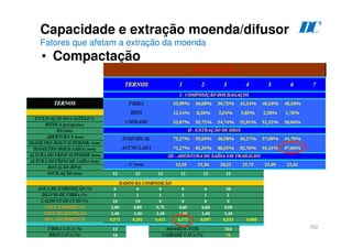 162
Capacidade e extração moenda/difusor
Fatores que afetam a extração da moenda
• Compactação
D
C
 