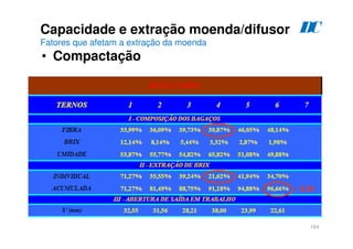 164
Capacidade e extração moenda/difusor
Fatores que afetam a extração da moenda
• Compactação
D
C
- 0,34
 