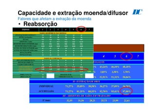165
Capacidade e extração moenda/difusor
Fatores que afetam a extração da moenda
• Reabsorção
D
C
33,99% 36,08% 39,72% 43,24% 46,10% 48,18%
12,14% 8,20% 5,54% 3,85% 2,58% 1,78%
53,87% 55,72% 54,74% 52,91% 51,32% 50,04%
71,27% 35,09% 38,58% 36,27% 37,09% 34,70%
71,27% 81,35% 88,55% 92,70% 95,41% 97,00%
32,55 31,56 28,21 25,73 23,99 22,61
INDIVIDUAL
ACUMULADA
RESULTADOS
TERNOS 4 5 6 7
S' (mm)
1 2 3
I - COMPOSIÇÃO DOS BAGAÇOS
II - EXTRAÇÃO DE BRIX
III - ABERTURA DE SAÍDA EM TRABALHO
FIBRA
BRIX
UMIDADE
15 15 15 15 15 15
78 78 78 78 78 78
713 714 714 715 709 705
22 21 17,7 15,2 13,5 12,15
990 990 990 990 990 990
1030 1030 1030 1030 1030 1030
47 47 34 34 34 34
47 47 34 34 34 34
6 6 6 6 6 6
12 12 12 12 12 12
0 0 0 0 0 30
1 1 1 1 1 1
10 10 0 0 0 0
1,00 0,85 0,75 0,65 0,60 0,50
1,40 1,40 1,40 1,40 1,40 1,40
0,371 0,391 0,431 0,473 0,507 0,533 0,000
13 310
16 71
TERNOS 1 2 3 4 5 6 7
DADOS GEOMÉTRICOS DAS MOENDAS
INCLINAÇÃO DO CASTELO (º)
BITOLA (polegadas)
HS (mm)
ABERTURA S (mm)
ROTAÇÃO (RPM)
OSCILAÇÃO (mm)
DADOS DA COMPOSIÇÃO
DIÂMETRO (ROLO SAÍDA) (mm)
ALTURA DO FRISO SUPERIOR (mm)
DIÂMETRO (ROLO SUPERIOR) (mm)
ALTURA DO FRISO DE SAÍDA (mm)
ÁGUA DE EMBEBIÇÃO (%)
DESVIO DE FIBRA (%)
CALDO CUSH-CUSH (%)
COEF.EMBEBICAO
COEF.REABSORÇAO
FIBRA CANA (%)
BRIX CANA (%)
MOAGEM (TCH)
UMIDADE CANA (%)
REL. ENCHIMENTO
 