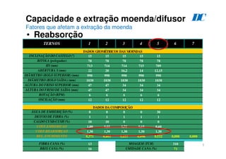 166
Capacidade e extração moenda/difusor
Fatores que afetam a extração da moenda
• Reabsorção
D
C
15 15 15 15 15
78 78 78 78 78
713 714 714 715 709
22 20 16,2 14 12,15
990 990 990 990 990
1030 1030 1030 1030 1030
47 47 34 34 34
47 47 34 34 34
6 6 6 6 6
12 12 12 12 12
0 0 0 0 30
1 1 1 1 1
10 10 0 0 0
1,00 0,85 0,75 0,65 0,60
1,30 1,30 1,30 1,30 1,30
0,371 0,403 0,455 0,496 0,532 0,000 0,000
13 310
16 71
TERNOS 1 2 3 4 5 6 7
DADOS GEOMÉTRICOS DAS MOENDAS
INCLINAÇÃO DO CASTELO (º)
BITOLA (polegadas)
HS (mm)
ABERTURA S (mm)
ROTAÇÃO (RPM)
OSCILAÇÃO (mm)
DADOS DA COMPOSIÇÃO
DIÂMETRO (ROLO SAÍDA) (mm)
ALTURA DO FRISO SUPERIOR (mm)
DIÂMETRO (ROLO SUPERIOR) (mm)
ALTURA DO FRISO DE SAÍDA (mm)
ÁGUA DE EMBEBIÇÃO (%)
DESVIO DE FIBRA (%)
CALDO CUSH-CUSH (%)
COEF.EMBEBICAO
COEF.REABSORÇAO
FIBRA CANA (%)
BRIX CANA (%)
MOAGEM (TCH)
UMIDADE CANA (%)
REL. ENCHIMENTO
 