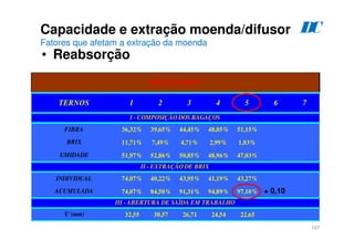 167
Capacidade e extração moenda/difusor
Fatores que afetam a extração da moenda
• Reabsorção
D
C
36,32% 39,65% 44,45% 48,05% 51,15%
11,71% 7,49% 4,71% 2,99% 1,83%
51,97% 52,86% 50,85% 48,96% 47,03%
74,07% 40,22% 43,95% 41,19% 43,27%
74,07% 84,50% 91,31% 94,89% 97,10%
32,55 30,57 26,71 24,54 22,65
INDIVIDUAL
ACUMULADA
RESULTADOS
TERNOS 4 5 6 7
S' (mm)
1 2 3
I - COMPOSIÇÃO DOS BAGAÇOS
II - EXTRAÇÃO DE BRIX
III - ABERTURA DE SAÍDA EM TRABALHO
FIBRA
BRIX
UMIDADE
+ 0,10
 