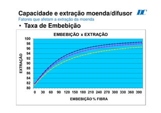 171
Capacidade e extração moenda/difusor
Fatores que afetam a extração da moenda
• Taxa de Embebição
D
C
 