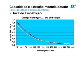 172
Capacidade e extração moenda/difusor
Fatores que afetam a extração da moenda
• Taxa de Embebição
D
C
 