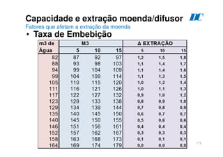 175
Capacidade e extração moenda/difusor
Fatores que afetam a extração da moenda
• Taxa de Embebição
D
C
 