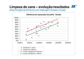 20
Limpeza de cana – evolução/resultados
Determinação da Eficiência com Sopragem Simples e Dupla
D
C
Eficiência de separação de palha - Sonda
0%
10%
20%
30%
40%
50%
60%
70%
80%
90%
100%
0,00% 5,00% 10,00% 15,00% 20,00% 25,00%
eficiência 1 sopro
eficiência 2 sopros
Linear (eficiência 2 sopros )
Linear (eficiência 1 sopro)
 