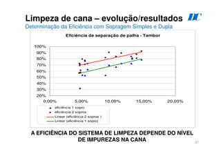 21
Limpeza de cana – evolução/resultados
Determinação da Eficiência com Sopragem Simples e Dupla
D
C
Eficiência de separação de palha - Tambor
20%
30%
40%
50%
60%
70%
80%
90%
100%
0,00% 5,00% 10,00% 15,00% 20,00%
eficiência 1 sopro
eficiência 2 sopros
Linear (eficiência 2 sopros )
Linear (eficiência 1 sopro)
A EFICIÊNCIA DO SISTEMA DE LIMPEZA DEPENDE DO NÍVEL
DE IMPUREZAS NA CANA
 