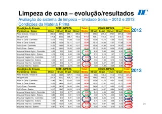 26
Limpeza de cana – evolução/resultados
Avaliação do sistema de limpeza – Unidade Serra – 2012 e 2013
Condições da Matéria Prima
Condição do Ensaio Total / Total /
Parâmetros / Datas 03/set 04/set 05/set 06/set Média 03/set 04/set 05/set 06/set Média
Peso de Cana / Ensaio (t) 282,5 284,0 259,1 285,2 1.111 249,6 278,8 273,4 254,3 1.056
Moagem (tch) 470,8 355,0 388,7 450,3 411,4 468,1 440,3 431,7 372,1 425,3
Fibra % Cana - Caminhão 13,23 11,53 11,68 12,33 12,20 12,90 12,16 11,95 12,61 12,39
Fibra % Cana - Esteira 12,85 12,00 12,11 12,77 12,44 13,19 10,93 11,57 11,58 11,79
Pol % Cana - Caminhão 15,22 16,80 15,35 15,17 15,64 15,56 15,93 16,14 14,87 15,64
Pol % Cana - Esteira 14,91 16,43 15,05 14,25 15,16 15,15 16,50 16,29 15,26 15,83
Impureza Mineral (kg/tc) - Caminhão 4,95 3,03 5,66 2,61 4,02 4,39 5,98 9,64 4,50 6,20
Impureza Mineral (kg/tc) - Esteira 4,15 2,38 4,40 2,84 3,42 2,74 2,18 1,47 1,77 2,03
Impureza Vegetal (%) - Caminhão 5,21 2,71 2,67 3,82 3,62 3,42 6,41 2,22 3,34 3,88
Impureza Vegetal (%) - Esteira 3,04 3,31 2,02 4,29 3,19 1,54 1,48 0,74 1,64 1,34
Impureza Total (%) - Caminhão 6,44 3,46 3,17 4,07 4,31 3,90 6,27 2,87 3,39 4,14
Impureza Total (%) - Esteira 3,47 3,60 2,44 4,80 3,61 1,83 1,88 0,95 2,88 1,87
SEM LIMPEZA COM LIMPEZA
Condição do Ensaio Total / Total /
Parâmetros / Datas 09/set 10/set 11/set 12/set Média 09/set 10/set 11/set 12/set Média
Peso de Cana / Ensaio (t) 69,5 126,5 127,7 110,6 434,2 50,6 148,5 111,2 111,0 421,4
Moagem (tch) 231,5 421,7 425,7 331,7 369,5 168,8 469,0 351,0 350,7 370,6
Fibra % Cana - Caminhão 13,42 14,37 13,62 13,33 13,73 11,80 13,72 14,51 13,83 13,72
Fibra % Cana - Esteira 13,35 14,89 15,07 13,49 14,34 12,52 13,31 13,07 12,71 12,99
Pol % Cana - Caminhão 14,85 14,35 14,93 14,41 14,61 14,69 15,17 14,62 13,20 14,45
Pol % Cana - Esteira 14,17 14,67 14,25 14,18 14,34 14,23 14,87 14,84 14,90 14,79
Impureza Mineral (kg/tc) - Caminhão 5,31 5,30 2,77 4,50 4,36 8,43 4,99 3,82 5,06 5,11
Impureza Mineral (kg/tc) - Esteira 3,85 4,50 4,81 5,12 4,65 1,52 2,79 2,49 3,85 2,84
Impureza Vegetal (%) - Caminhão 5,05 8,72 6,91 5,94 6,89 8,93 8,26 6,75 6,54 7,49
Impureza Vegetal (%) - Esteira 7,04 9,05 8,20 5,85 7,67 2,74 3,46 2,96 2,10 2,88
Impureza Total (%) - Caminhão 6,09 10,23 7,83 7,05 8,05 10,27 9,97 7,89 7,62 8,84
Impureza Total (%) - Esteira 6,97 9,74 8,51 6,53 8,12 3,02 4,03 3,19 2,73 3,34
SEM LIMPEZA COM LIMPEZA
2012
2013
D
C
 