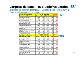 27
Limpeza de cana – evolução/resultados
Avaliação do sistema de limpeza – Unidade Serra – 2012 e 2013
Terra e Palha retiradas na Limpeza
Condição do Ensaio Total /
Parâmetros / Datas 03/set 04/set 05/set 06/set Média
Peso de Cana / Ensaio (t) 249,6 278,8 273,4 254,3 1.056
Peso de Terra Retirada (Kg) 540 620 600 520 2.280
Fibra % Terra Retirada 42,38 42,71 44,93 51,29 45,27
Pol Perdida na Terra (kg) 61 59 59 55 234
% Pol Perdido na Terra 0,15 0,13 0,13 0,14 0,14
Peso de Palha Retirada (kg) 2.840 6.460 3.800 4.260 17.360
Umidade da Palha (%) 18,89 18,11 34,46 38,65 27,47
Fibra % Palha 72,78 74,98 59,71 52,63 65,79
Impureza Mineral % Palha Retirada 0,78 4,67 3,22 4,65 3,71
Pol Perdida na Palha (kg) 129 281 171 219 800
% Pol Perdido na Palha 0,32 0,62 0,38 0,56 0,47
COM LIMPEZA
Condição do Ensaio Total /
Parâmetros / Datas 09/set 10/set 11/set 12/set Média
Peso de Cana / Ensaio (t) 50,6 148,5 111,2 111,0 421
Peso de Terra Retirada (Kg) 180 580 360 320 1.440
Fibra % Terra Retirada 35,26 46,73 40,77 34,82 40,64
Pol Perdida na Terra (kg) 19 61 34 34 147
% Pol Perdido na Terra 0,25 0,26 0,20 0,21 0,23
Peso de Palha Retirada (kg) 2.240 3.080 3.190 2.980 11.490
Umidade da Palha (%) 47,52 38,96 36,73 38,88 39,38
Fibra % Palha 49,94 53,03 54,82 53,16 53,17
Impureza Mineral % Palha Retirada
Pol Perdida na Palha (kg) 76 219 185 124 637
% Pol Perdido na Palha 0,71 1,15 0,93 0,74 0,96
COM LIMPEZA
2012
2013
D
C
 