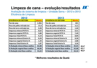 28
Limpeza de cana – evolução/resultados
Avaliação do sistema de limpeza – Unidade Serra – 2012 e 2013
Eficiência de Limpeza
EFICIÊNCIA DO SISTEMA Média
Ton de cana 1.056
Peso de palha retirada ton 17,4
Peso de terra retirada ton 2,28
Impureza mineral PCTS % 0,62
Impureza vegetal PCTS % 3,88
Impureza Total PCTS % 4,14
Impureza mineral Esteira % 0,20
Impureza vegetal Esteira % 1,34
Impureza Total Esteira % 1,87
% Redução mineral Base análise 62,88
% Redução vegetal Base análise 66,06
% Redução total Base análise 55,63
EFICIÊNCIA DO SISTEMA Média
Ton de cana 421
Peso de palha retirada ton 11,5
Peso de terra retirada ton 1,44
Impureza mineral PCTS % 0,51
Impureza vegetal PCTS % 7,49
Impureza Total PCTS % 8,84
Impureza mineral Esteira % 0,28
Impureza vegetal Esteira % 2,88
Impureza Total Esteira % 3,34
% Redução mineral Base análise 42,65
% Redução vegetal Base análise 62,68
% Redução total Base análise 63,32
2012 2013
45,4*
55,1*
46,3*
* Melhores resultados da Quatá
D
C
 