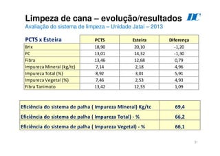31
Limpeza de cana – evolução/resultados
Avaliação do sistema de limpeza – Unidade Jataí – 2013
PCTS x Esteira PCTS Esteira Diferença
Brix 18,90 20,10 -1,20
PC 13,01 14,32 -1,30
Fibra 13,46 12,68 0,79
Impureza Mineral (kg/tc) 7,14 2,18 4,96
Impureza Total (%) 8,92 3,01 5,91
Impureza Vegetal (%) 7,46 2,53 4,93
Fibra Tanimoto 13,42 12,33 1,09
69,4
66,2
66,1
Eficiência do sistema de palha ( Impureza Total) - %
Eficiência do sistema de palha ( Impureza Vegetal) - %
Eficiência do sistema de palha ( Impureza Mineral) Kg/tc
D
C
 