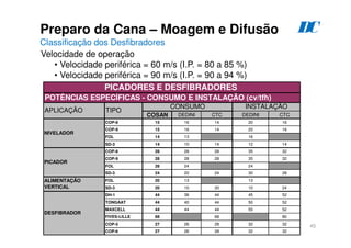 45
Preparo da Cana – Moagem e Difusão
Classificação dos Desfibradores
Velocidade de operação
• Velocidade periférica = 60 m/s (I.P. = 80 a 85 %)
• Velocidade periférica = 90 m/s (I.P. = 90 a 94 %)
COSAN DEDINI CTC DEDINI CTC
COP-8 15 16 14 20 16
COP-9 15 16 14 20 16
FOL 14 13 16
SD-3 14 10 14 12 14
COP-8 28 28 28 35 32
COP-9 28 28 28 35 32
FOL 28 24 24
SD-3 24 20 24 30 28
FOL 20 13 13
SD-3 20 10 20 10 24
DH-1 44 36 44 45 52
TONGAAT 44 40 44 50 52
MAXCELL 44 44 44 55 52
FIVES-LILLE 68 68 80
COP-5 27 26 28 32 32
COP-6 27 26 28 32 32
CONSUMO
ALIMENTAÇÃO
VERTICAL
DESFIBRADOR
PICADORES E DESFIBRADORES
POTÊNCIAS ESPECÍFICAS - CONSUMO E INSTALAÇÃO (cv/tfh)
NIVELADOR
PICADOR
INSTALAÇÃO
APLICAÇÃO TIPO
D
C
 