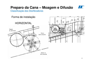 46
Preparo da Cana – Moagem e Difusão
Classificação dos Desfibradores
Forma de instalação
HORIZONTAL
D
C
 