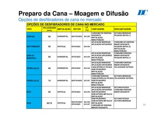 50
Preparo da Cana – Moagem e Difusão
Opções de desfibradores de cana no mercado
D
C
COP-5/6 60 HORIZONTAL SEXTAVADO 80 A 85
CONSUMO DE ENERGIA
DESGASTE
INSTALAÇÃO
MANUTENÇÃO
SÓ PARA MOENDAS
PICADOR ANTES (1)
DH/TONGAAT 90 VERTICAL OITAVADO 90 A 94
APLICAÇÃO MOENDAS
APLICAÇÃO DIFUSORES
CONSUMO DE ENERGIA
MAIOR DESGASTE
PICADOR ANTES (2)
INSTALAÇÃO
MANUTENÇÃO
COP-10
MAXCELL
90 HORIZONTAL OITAVADO 90 A 94
APLICAÇÃO MOENDAS
APLICAÇÃO DIFUSORES
INSTALAÇÃO
MANUTENÇÃO
CONSUMO ENERGIA
MAIOR DESGASTE
PICADOR ANTES (1)
FIVES-LILLE 90 HORIZONTAL OITAVADO 90 A 94
APLICAÇÃO MOENDAS
APLICAÇÃO DIFUSORES
CANA INTEIRA E PICADA
SEM PICADORES
INSTALAÇÃO
MANUTENÇÃO
CONSUMO ENERGIA
MAIOR DESGASTE
VELOCIDADE ESTEIRA
FIVES-LILLE 75 HORIZONTAL SEXTAVADO 83 A 87
CONSUMO ENERGIA
CANA INTEIRA OU PICADA
SEM PICADORES
INSTALAÇÃO
MANUTENÇÃO
SÓ PARA MOENDAS
VELOCIDADE ESTEIRA
DVU 90 VERTICAL OITAVADO 90 A 94
APLICAÇÃO MOENDAS
APLICAÇÃO DIFUSORES
SEM PICADORES
SEM ESTEIRA METÁLICA
INSTALAÇÃO
SÓ CANA PICADA
CONSUMO ENERGIA
MAIOR DESGASTE
DVU 60/75 VERTICAL
SEXTAVADO
OITAVADO
80 A 85
83 A 87
SEM PICADORES
SEM ESTEIRA METÁLICA
INSTALAÇÃO
CONSUMO DE ENERGIA
MENOR DESGASTE
SÓ CANA PICADA
SÓ PARA MOENDAS
OPÇÕES DE DESFIBRADORES DE CANA NO MERCADO
TIPO
VELOCIDADE
(m/s)
ROTOR
I.P.
(%)
VANTAGENS DESVANTAGENS
INSTALAÇÃO
 