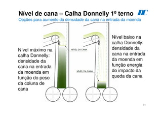 54
Nível de cana – Calha Donnelly 1º terno
Opções para aumento da densidade da cana na entrada da moenda
D
C
Nível máximo na
calha Donnelly:
densidade da
cana na entrada
da moenda em
função do peso
da coluna de
cana
Nível baixo na
calha Donnelly:
densidade da
cana na entrada
da moenda em
função energia
do impacto da
queda da cana
 