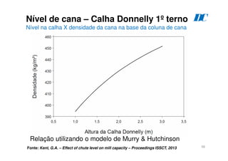 56
Nível de cana – Calha Donnelly 1º terno
Nível na calha X densidade da cana na base da coluna de cana
D
C
Relação utilizando o modelo de Murry & Hutchinson
Fonte: Kent, G.A. – Effect of chute level on mill capacity – Proceedings ISSCT, 2013
 