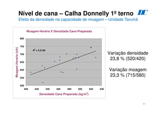61
Nível de cana – Calha Donnelly 1º terno
Efeito da densidade na capacidade de moagem – Unidade Tarumã
D
C
Moagem Horária X Densidade Cana Preparada
R
2
= 0,5106
500
550
600
650
700
750
800
400 420 440 460 480 500 520 540
Densidade Cana Preparada (kg/m3
)
Moagem
Horaria
(tch)
Variação densidade
23,8 % (520/420)
Variação moagem
23,3 % (715/580)
 