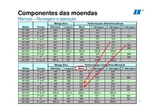 Diâmetro Largura Novo 1ª Usinagem 2ª Usinagem 3ª Usinagem
37x66 1º e 2º 445 580 445 441 437 ---
32x60 3º e 4º 381 508 381 377 373 ---
30x60 1º ao 6º 384 500 384 380 376 372
32x60 1º e 6º 381 508 381 377 373 ---
34x66 1º 445 581 445 441 437 ---
34x54 2º e 3º 381 457 381 376 371 366
30x54 4º e 5º 381 457 381 376 371 366
30x54 1º ao 4º 355,6 457,2 355,6 352,6 349,6 ---
30x54 5º e 6º 381 457 381 376 371 366
34x54 1º 381 457 381 376 371 366
30x54 2º ao 6º 355,6 457 355,6 352,6 349,6 ---
Bitola Ternos
Manga Eixo Padronização Diâmetros (Eixos)
Diâmetro Largura
37x66 1º e 2º 445 580
32x60 3º e 4º 381 508
30x60 1º ao 6º 384 500
32x60 1º e 6º 381 508
34x66 1º 445 581
34x54 2º e 3º 381 457
30x54 4º e 5º 381 457
30x54 1º ao 4º 355,6 457,2
30x54 5º e 6º 381 457
34x54 1º 381 457
30x54 2º ao 6º 355,6 457
Bitola Ternos
Manga Eixo
Novo 1ª Usinagem 2ª Usinagem 3ª Usinagem
437 441 445 ---
373 377 381 ---
372 376 380 384
373 377 381 ---
437 441 445 ---
366 371 376 381
366 371 376 381
349,6 352,6 355,6 ---
366 371 376 381
366 371 376 381
349,6 352,6 355,6 ---
Padronização Casquilhos (Mancais)
77
Componentes das moendas
Mancais – Montagem e operação
D
C
 
