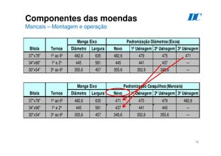 78
Componentes das moendas
Mancais – Montagem e operação
D
C
37x78 1º ao 6º 482,6 635 482,6 479 475 471
34x66 1º e 2º 445 581 445 441 437 ---
30x54 3º ao 6º 355,6 457 355,6 352,6 349,6 ---
Diâmetro Largura Novo 1ª Usinagem 2ª Usinagem 3ª Usinagem
Bitola Ternos
Padronização Diâmetros (Eixos)
Manga Eixo
37x78 1º ao 6º 482,6 635
34x66 1º e 2º 445 581
30x54 3º ao 6º 355,6 457
471 475 479 482,6
437 441 445 ---
349,6 352,6 355,6 ---
Diâmetro Largura
Bitola Ternos
Manga Eixo
Novo 1ª Usinagem 2ª Usinagem 3ª Usinagem
Padronização Casquilhos (Mancais)
 