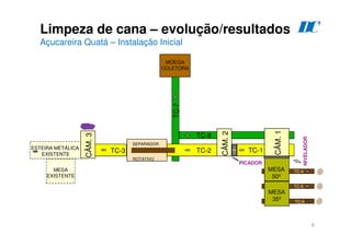 8
Limpeza de cana – evolução/resultados
Açucareira Quatá – Instalação Inicial
D
C
MESA
50º
TC-1
TC-3
MESA
EXISTENTE
TC-4
TC-5
CÂM.
1
TC-7
TC-8
MOEGA
COLETORA
ESTEIRA METÁLICA
EXISTENTE
SEPARADOR
ROTATIVO
CÂM.
3
PICADOR
TC-6
MESA
35º
TC-2
NIVELADOR
CÂM.
2
 
