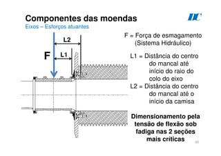 93
Componentes das moendas
Eixos – Esforços atuantes
D
C
F L1
L2
F = Força de esmagamento
(Sistema Hidráulico)
L1 = Distância do centro
do mancal até
início do raio do
colo do eixo
L2 = Distância do centro
do mancal até o
início da camisa
Dimensionamento pela
tensão de flexão sob
fadiga nas 2 seções
mais críticas
 