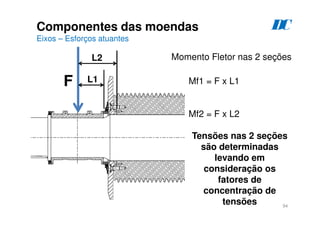 94
Componentes das moendas
Eixos – Esforços atuantes
D
C
F L1
L2 Momento Fletor nas 2 seções
Mf1 = F x L1
Mf2 = F x L2
Tensões nas 2 seções
são determinadas
levando em
consideração os
fatores de
concentração de
tensões
 