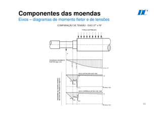 95
Componentes das moendas
Eixos – diagramas de momento fletor e de tensões
D
C
 