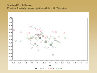 Simulated Peer Influence:
75 actors, 2 initially random opinions, Alpha = .8, 7 iterations
 