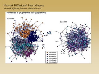 Network Diffusion & Peer Influence
Network diffusion features: simulation test
 