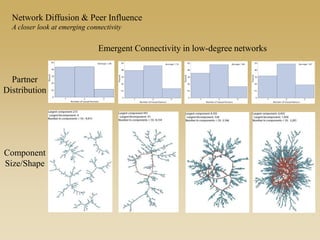 Partner
Distribution
Component
Size/Shape
Emergent Connectivity in low-degree networks
Network Diffusion & Peer Influence
...