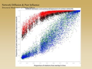 Network Diffusion & Peer Influence
Structural Moderators of Timing Effects
 