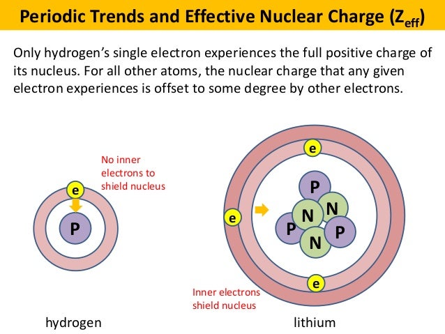 04 Periodic Trends And Effective Nuclear Charge Supplement
