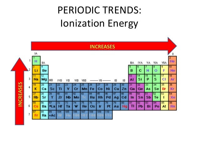 Ionization trend. Ionization Energy. 2019-01-06 fluorine phase diagram 