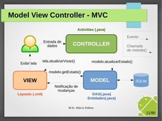 Model View Controller - MVC
Activities (.java)
Evento
Entrada de
dados

Exibir tela

CONTROLLER

tela.atualizarVisao()

Chamada
de metodo()

modelo.atualizarEstado()

modelo.getEstado()

MODEL

VIEW
Layouts (.xml)

Notificação de
mudanças

SQLite

DAO(.java)
Entidades(.java)

M.Sc. Márcio Palheta

11/90

 